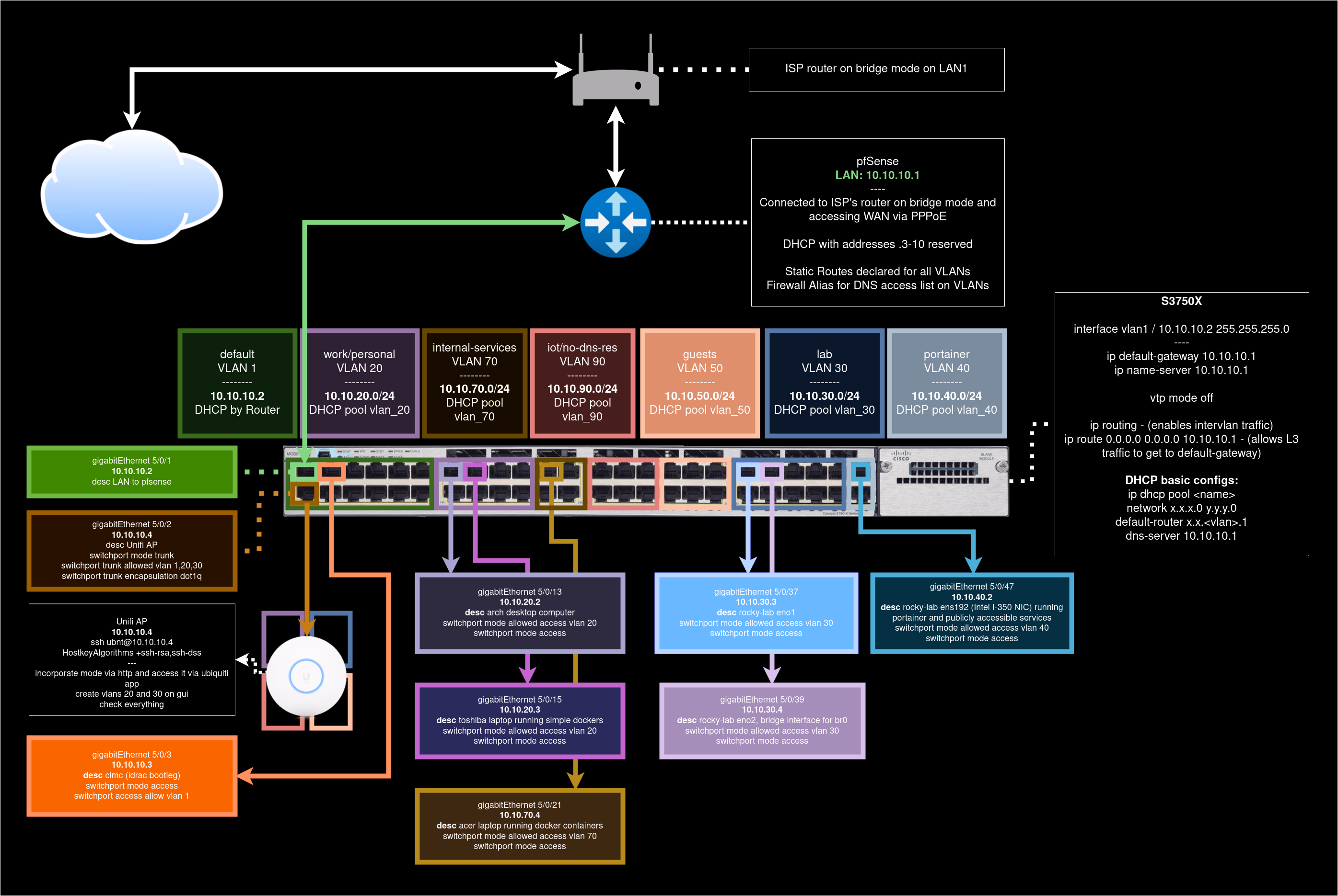 Homelab and network topology